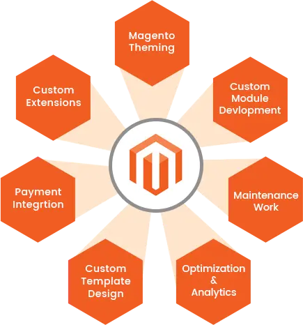 Magento eCommerce development platform solutions